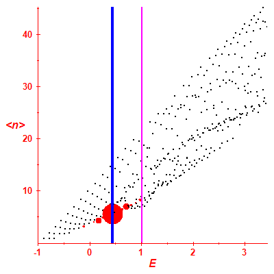 Peres lattice <N>